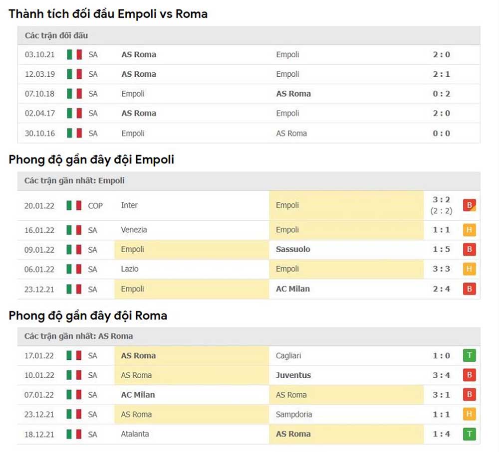 Thành tích đối đầu, phong độ Empoli vs Roma