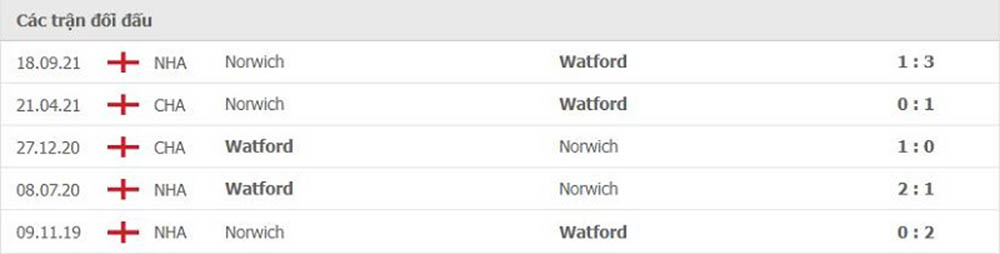 Thành tích đối đầu Watford vs Norwich